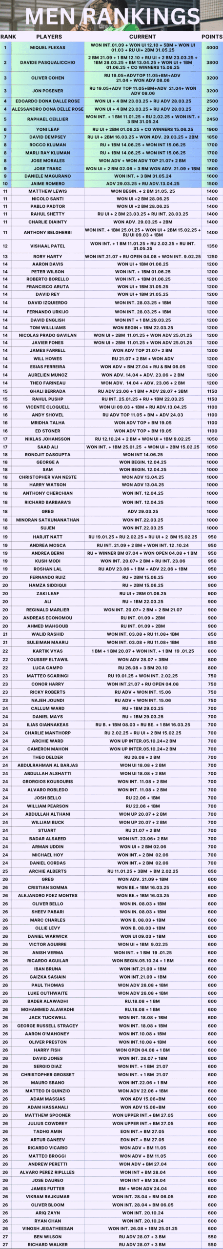 Mens Ranking Table 