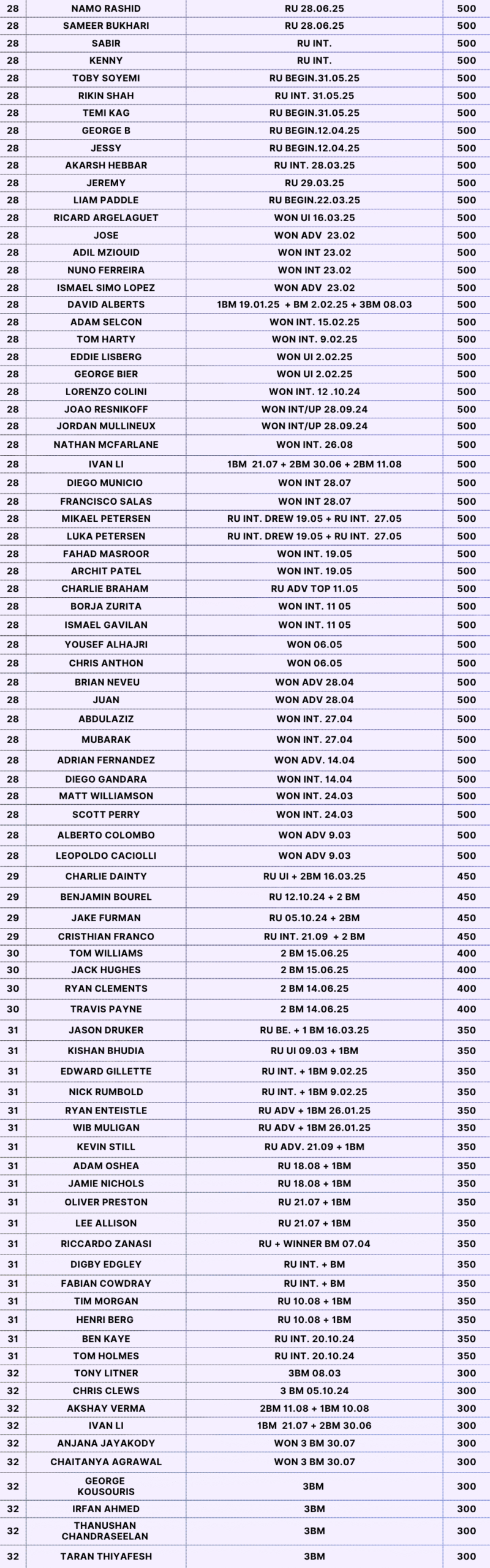 Mens Ranking Table 