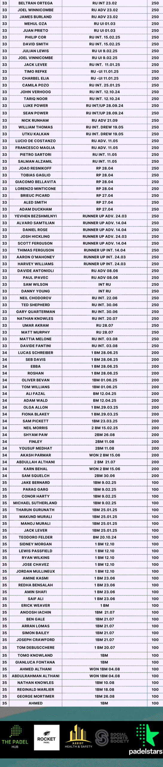 Mens Ranking Table 