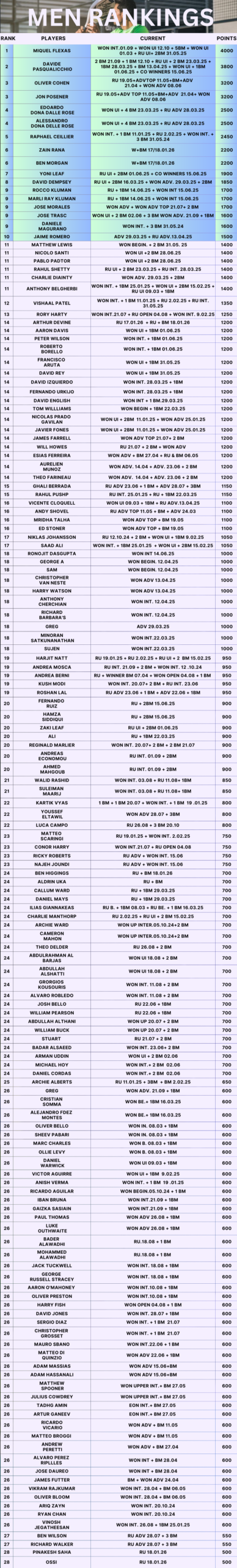 Mens Ranking Table 