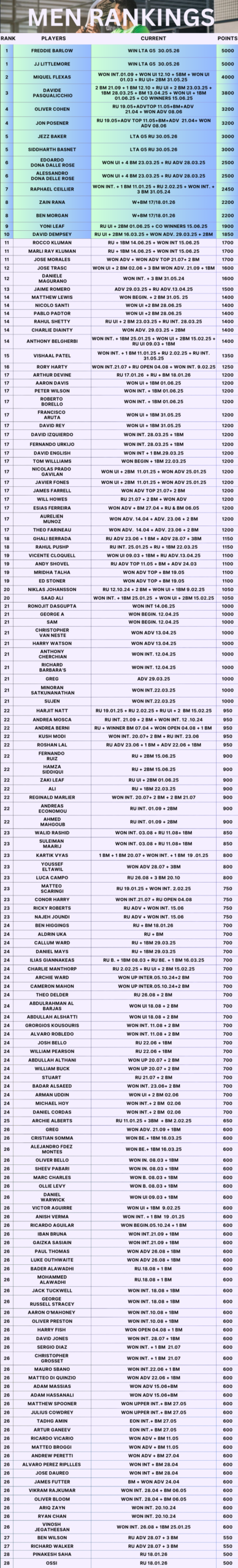 Mens Ranking Table 